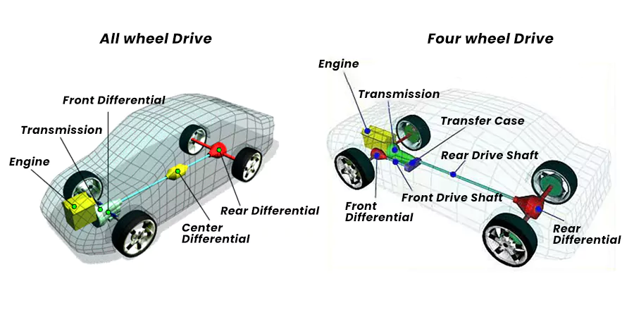 All wheel drive and Four wheel drive