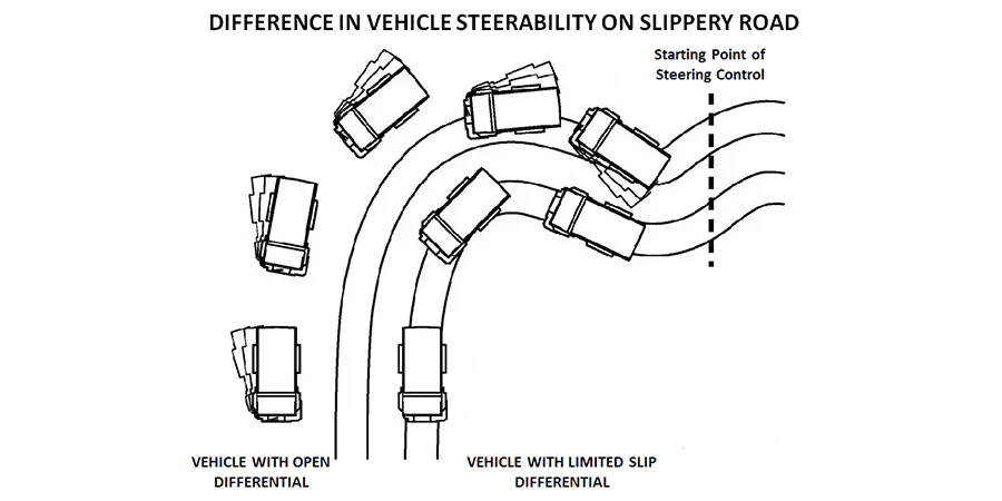 Difference Between an Open Differential and a Limited-Slip Differential